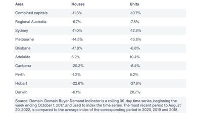 Domain's Buyer Demand Indicator for August 2022 shows softening desire across the capital cities.