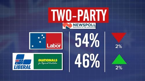 The coalition trailed 46 to 54 on a two-party preferred basis.