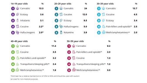 The types illicit drugs different age groups in Australia use.
