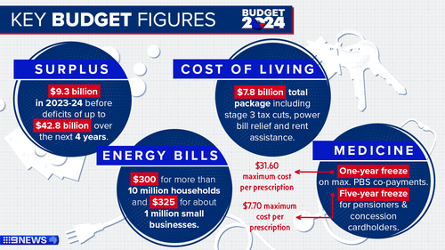 The key figures from the 2024 federal budget