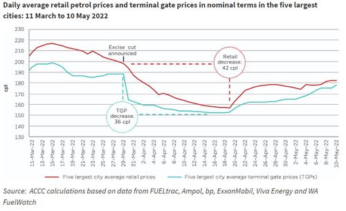 Daily average retail petrol prices and terminal gate prices in nominal terms in the five largest cities: 11 March to 10 May 2022