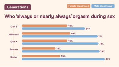 Big Australian Sex Survey