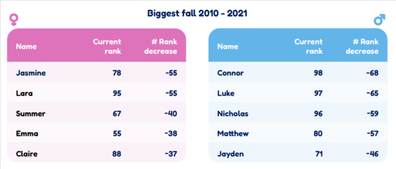 Baby names that have had the biggest fall in the last decade according to the 2022 report