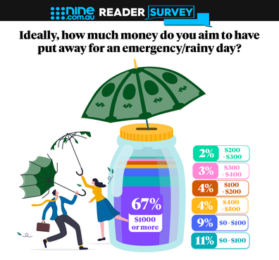 How much Aussies put away for emergencies 