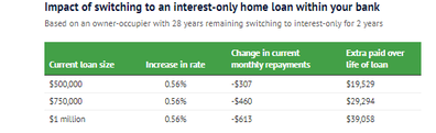 Interest-only home loan bank 