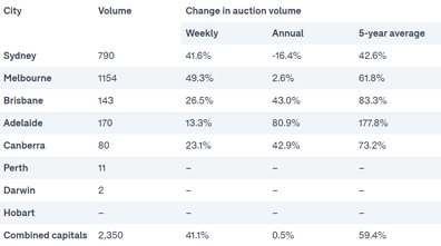 Analysis auctions data property real estate Australia