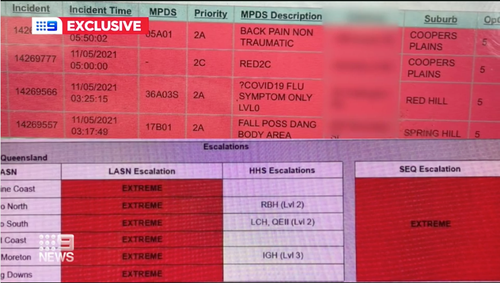 The new revelations coming as the Royal Brisbane and Women's Hospital' Emergency Ward today remained at an internal code yellow, with more than 191% capacity. 