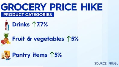 Inflation grocery price hike