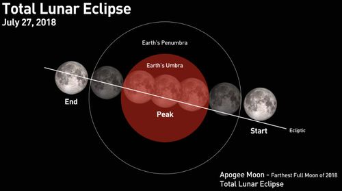 The path of the Moon through Earth's shadow from July 27, 2018 in the northern hemisphere (Image: NASA).