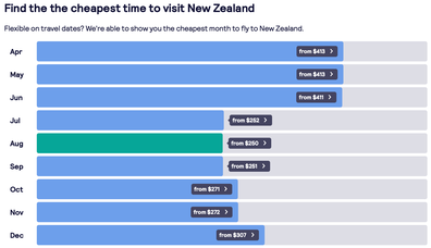 Skyscanner table fare prices to New Zealand 2021