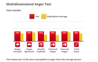 Multidimensional anger test