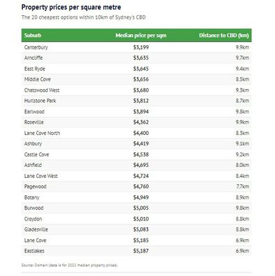 Ceny domów obszar rysunku nieruchomości sydney nsw