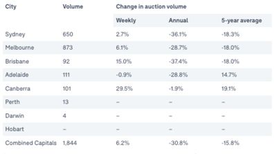 Domain's auction volume preview, 19 November 2022 graph data