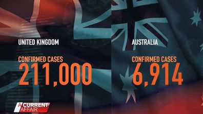 The number of confirmed COVID-19 cases in the UK compared to those in Australia in May 2020.