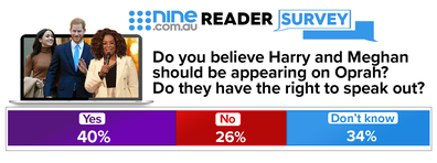 Of those surveyed for our Nine.com.au reader poll, 40 percent of respondents agree with Brits.