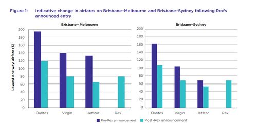 The graph above shows how prices moved after the Rex expansion announcement.