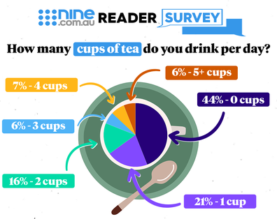 Aussies reveal how many cups of tea they drink a day.