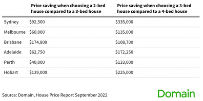 Latest data reveals how buyers can get a bigger bargain by going for one less bedroom.