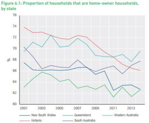 Proportion of homes that are owner-occupied by state. (HILDA)