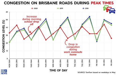 Graph showing road traffic congestion last week in Brisbane, in comparison to 2019 and 2018, according to global traffic data supplier TomTom. 