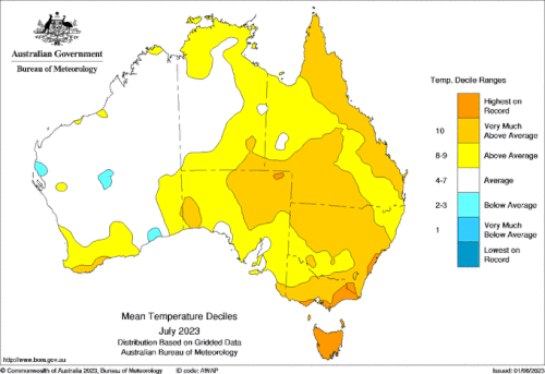 Australia experienced record warmth in July.