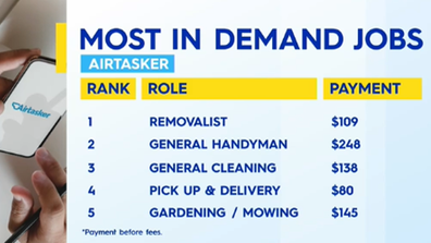 The most in demand jobs on Airtasker.