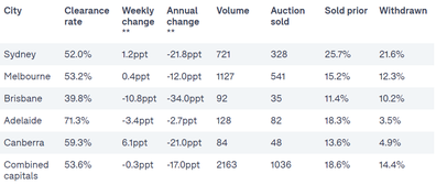 Auctions analysis property real estate market Australia interest rates