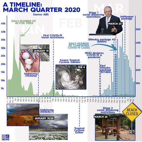 Graph showing major events so far in 2020. Graphic design: Tara Blancato