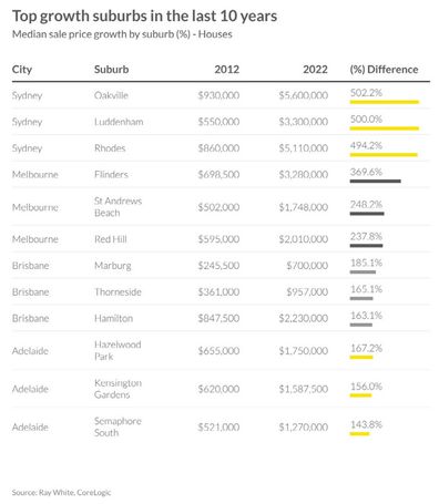 Ray White's list of suburbs with monumental price growth data graph 