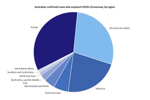 Europe and the Americas account for most imported coronavirus cases in Australia.