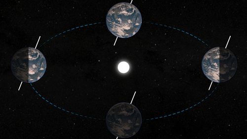 The axial tilt of the Earth and its elliptical orbit gives rise to the seasons, solstices and equinoxes.