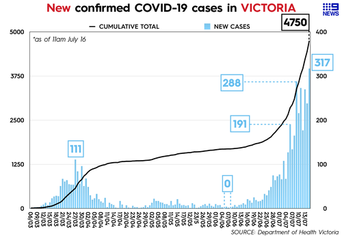 coronavirus victoria records highest