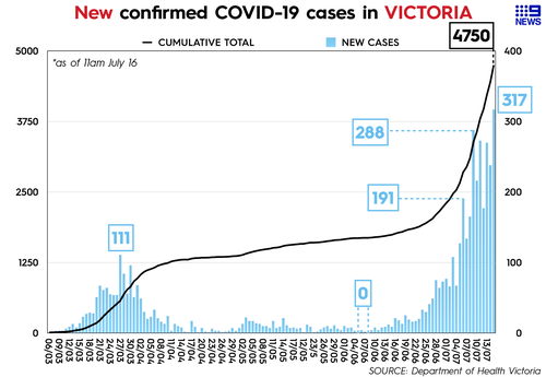 Coronavirus Victoria Records Highest Daily Increase Of Covid 19 Cases Stage Four Restriction Warning