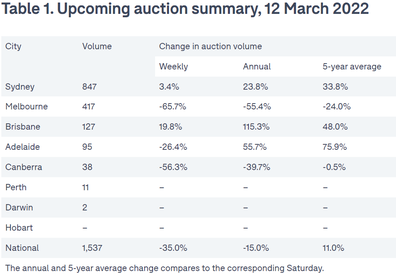 Domain auction preview real estate property market 