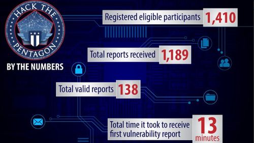 The results of the 'Hack the Pentagon' program. (@DeptofDefense)