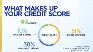 The factors that determine your credit score.