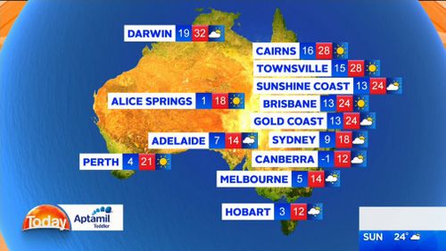 The mercury dipped to nine degrees in Sydney this morning and is expected to climb to no higher than 18 degrees.