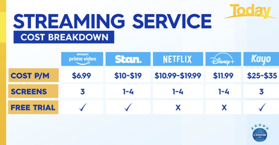 Cost breakdown of most popular streaming services. 