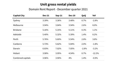 Domain rental report rent vacancy property housing unit rents pricing market real estate