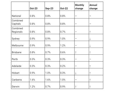 Data analysis renting Domain real estate reporting