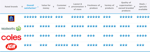 Canstar Blue supermarket ratings 2022