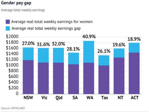 The report outlines how gender bias is encourgaing the  gender pay gap.