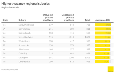 Towns and localities with the highest vacancy rates, according to data by Ray White Group.