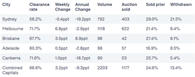 Analysis data auction results Domain Australia property real estate 