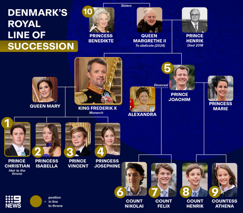 Denmark's royal line of succession