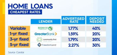 Home Loan Rates