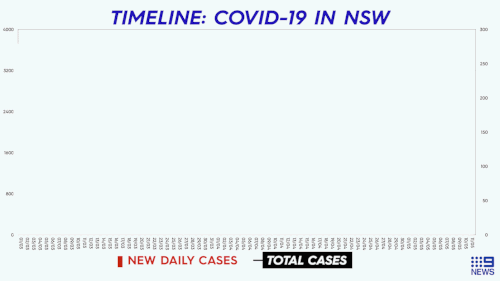 Timeline of coronavirus cases in New South Wales, Australia