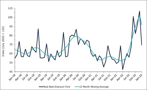 Government tracker showing the cost of discounted flights by Australian airline companies.