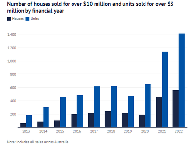 Number of houses sold for over $10 million and units sold for over $3 million by financial year.