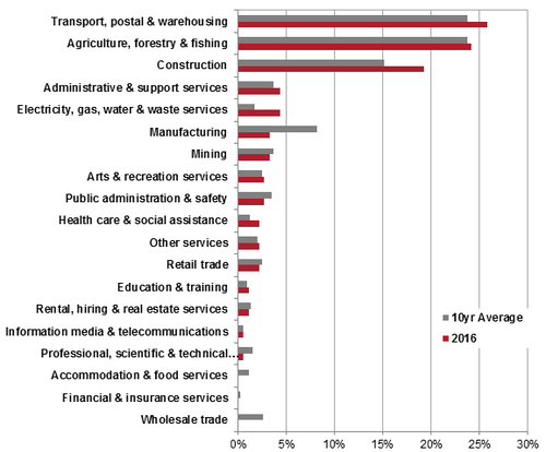 Worker fatalities: proportion by industry of employer, average of last 10 years (2007 to 2016) and 2016